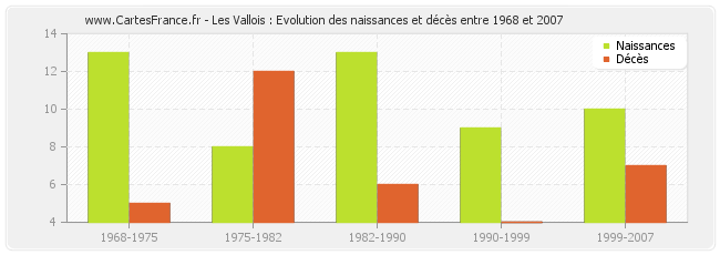 Les Vallois : Evolution des naissances et décès entre 1968 et 2007